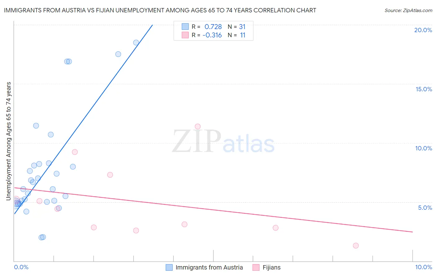 Immigrants from Austria vs Fijian Unemployment Among Ages 65 to 74 years
