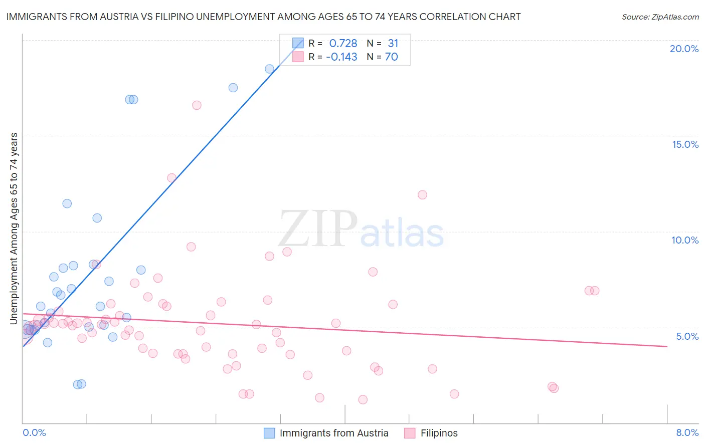 Immigrants from Austria vs Filipino Unemployment Among Ages 65 to 74 years