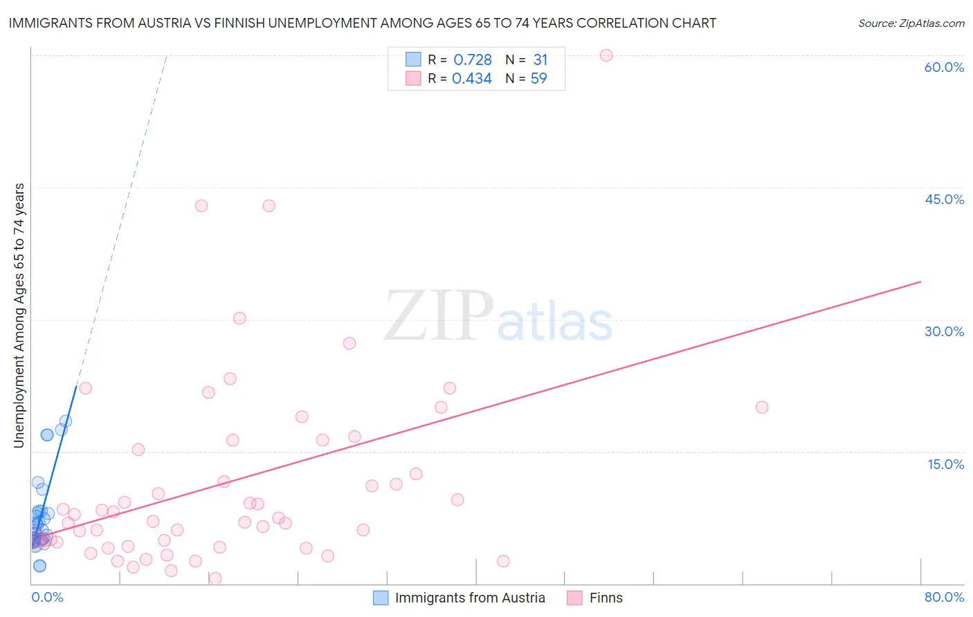Immigrants from Austria vs Finnish Unemployment Among Ages 65 to 74 years