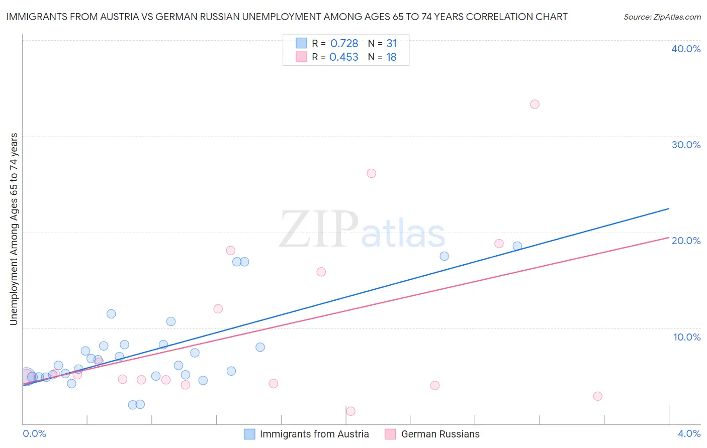 Immigrants from Austria vs German Russian Unemployment Among Ages 65 to 74 years