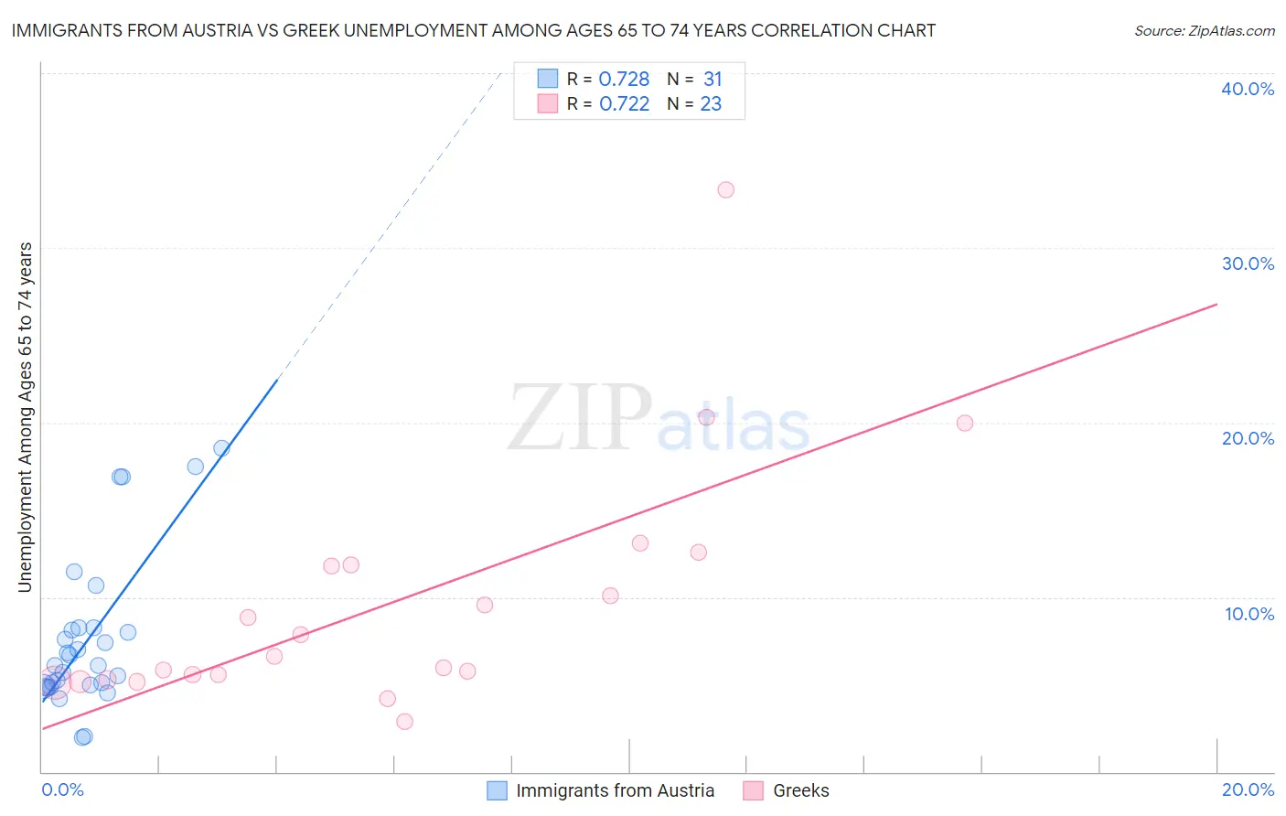 Immigrants from Austria vs Greek Unemployment Among Ages 65 to 74 years