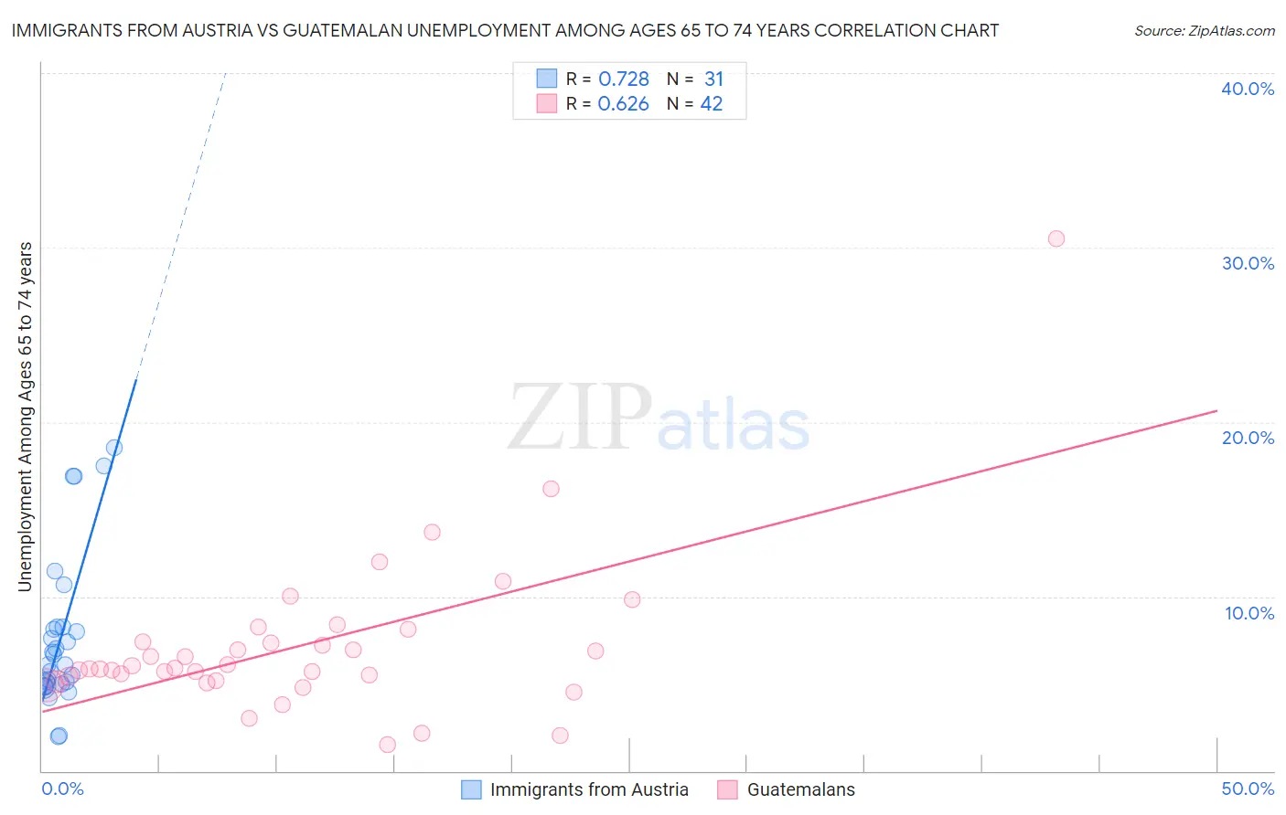 Immigrants from Austria vs Guatemalan Unemployment Among Ages 65 to 74 years