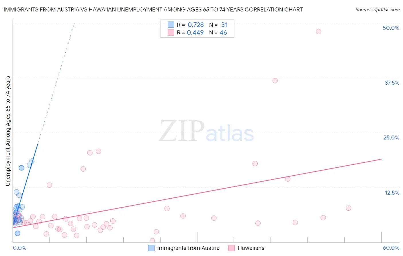 Immigrants from Austria vs Hawaiian Unemployment Among Ages 65 to 74 years