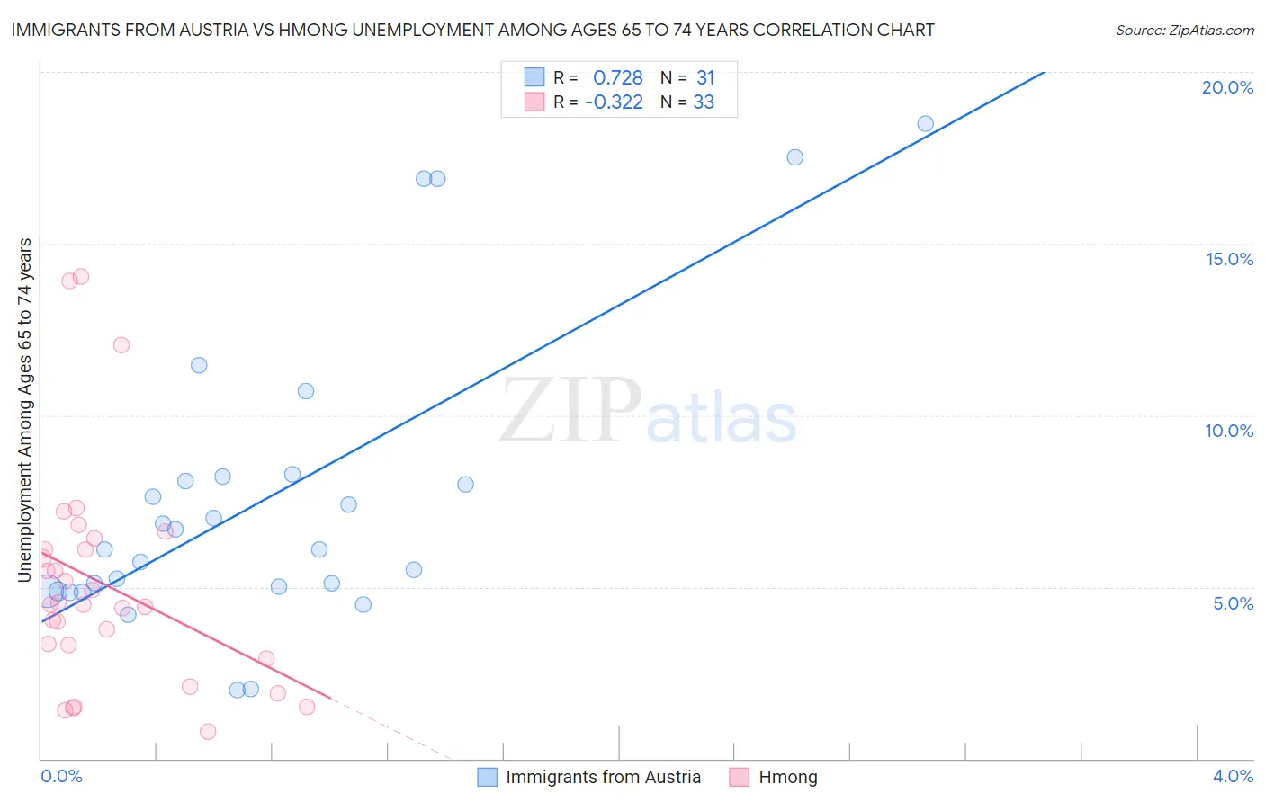 Immigrants from Austria vs Hmong Unemployment Among Ages 65 to 74 years
