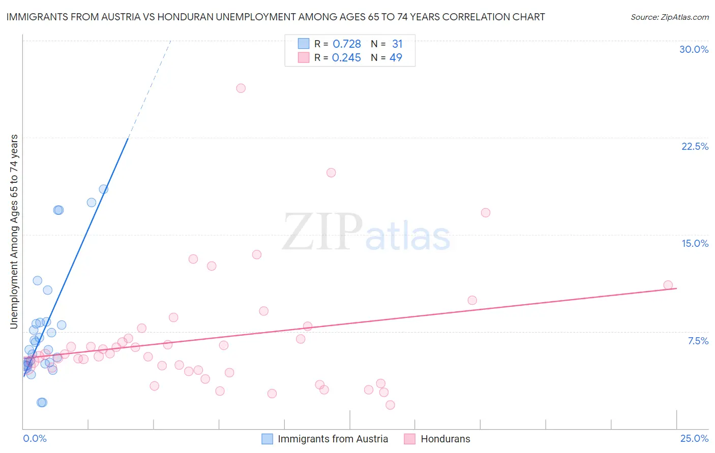 Immigrants from Austria vs Honduran Unemployment Among Ages 65 to 74 years