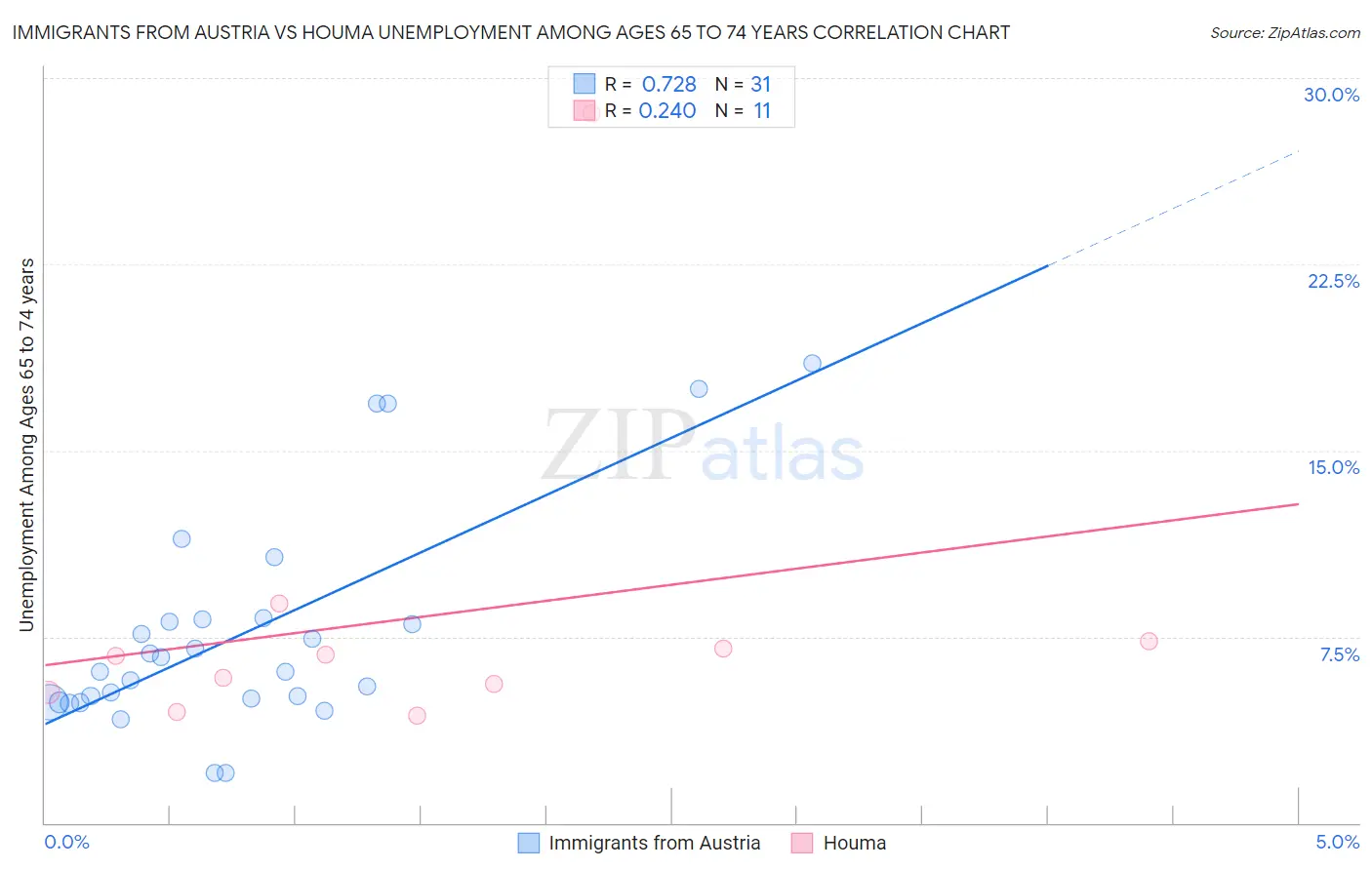 Immigrants from Austria vs Houma Unemployment Among Ages 65 to 74 years