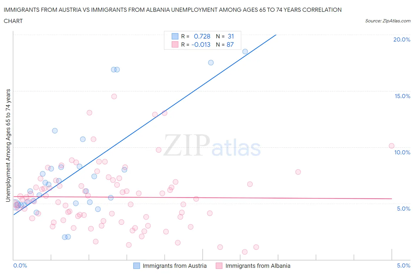 Immigrants from Austria vs Immigrants from Albania Unemployment Among Ages 65 to 74 years