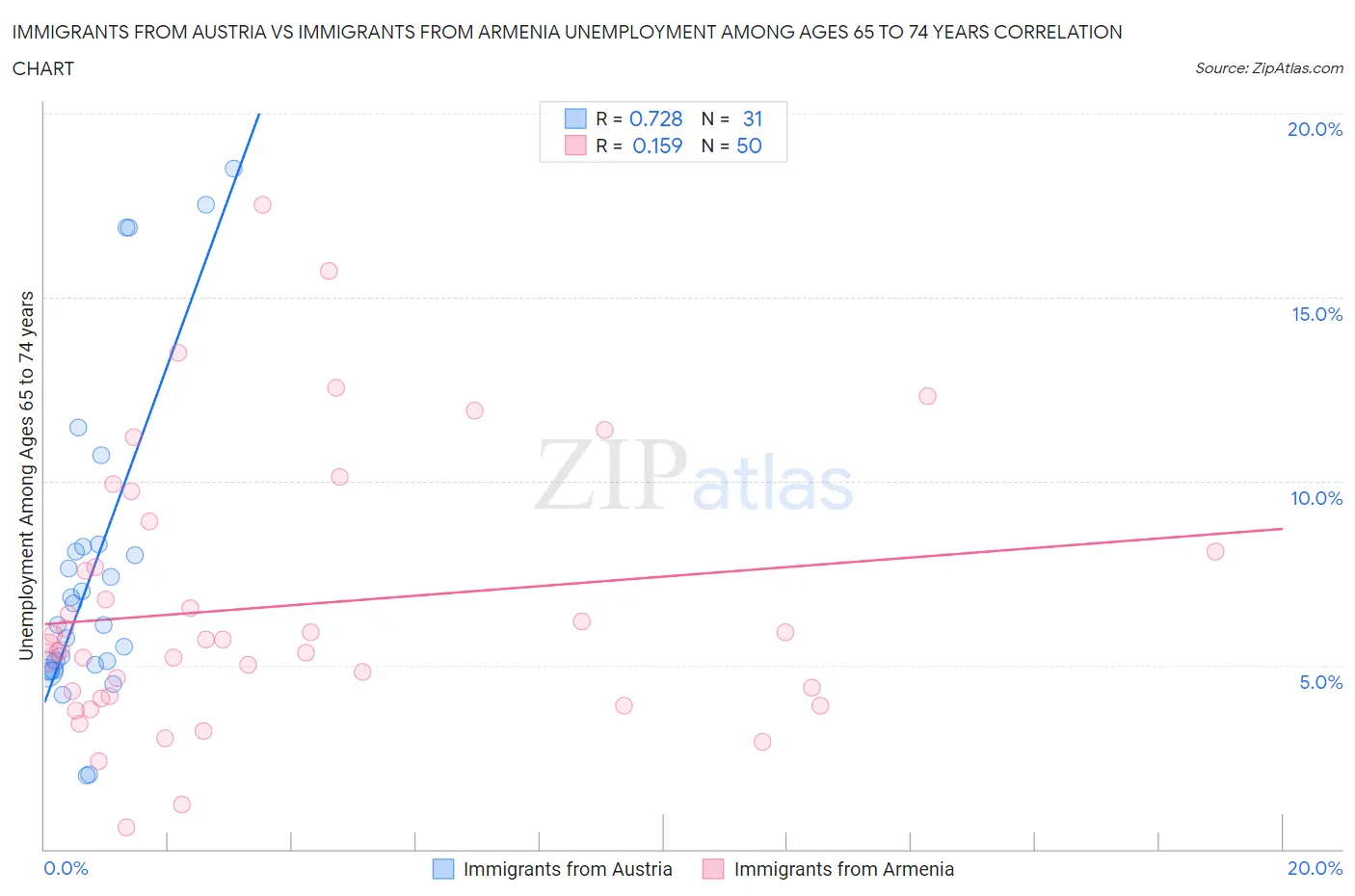 Immigrants from Austria vs Immigrants from Armenia Unemployment Among Ages 65 to 74 years