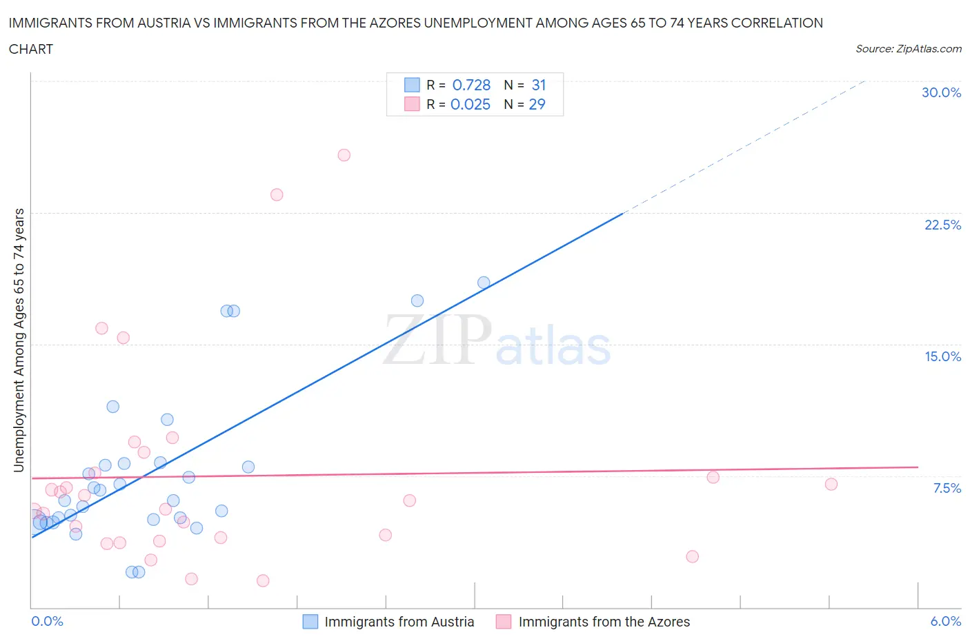 Immigrants from Austria vs Immigrants from the Azores Unemployment Among Ages 65 to 74 years