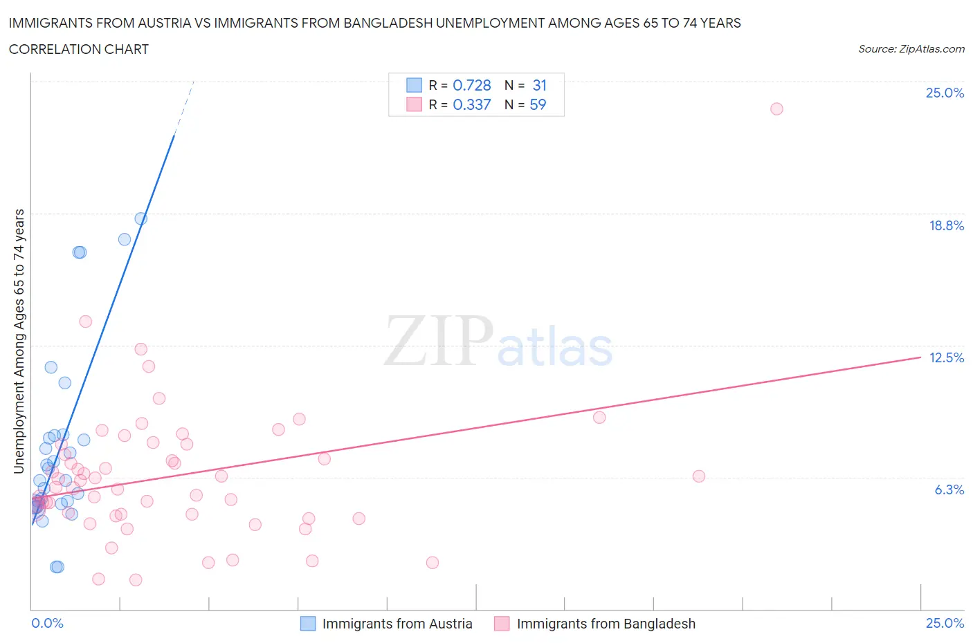 Immigrants from Austria vs Immigrants from Bangladesh Unemployment Among Ages 65 to 74 years