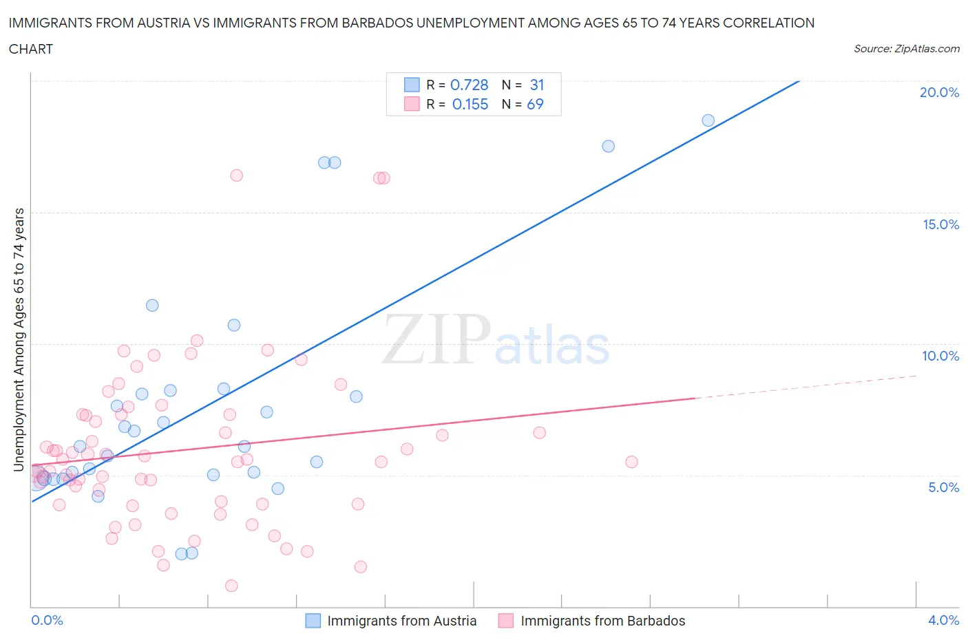Immigrants from Austria vs Immigrants from Barbados Unemployment Among Ages 65 to 74 years