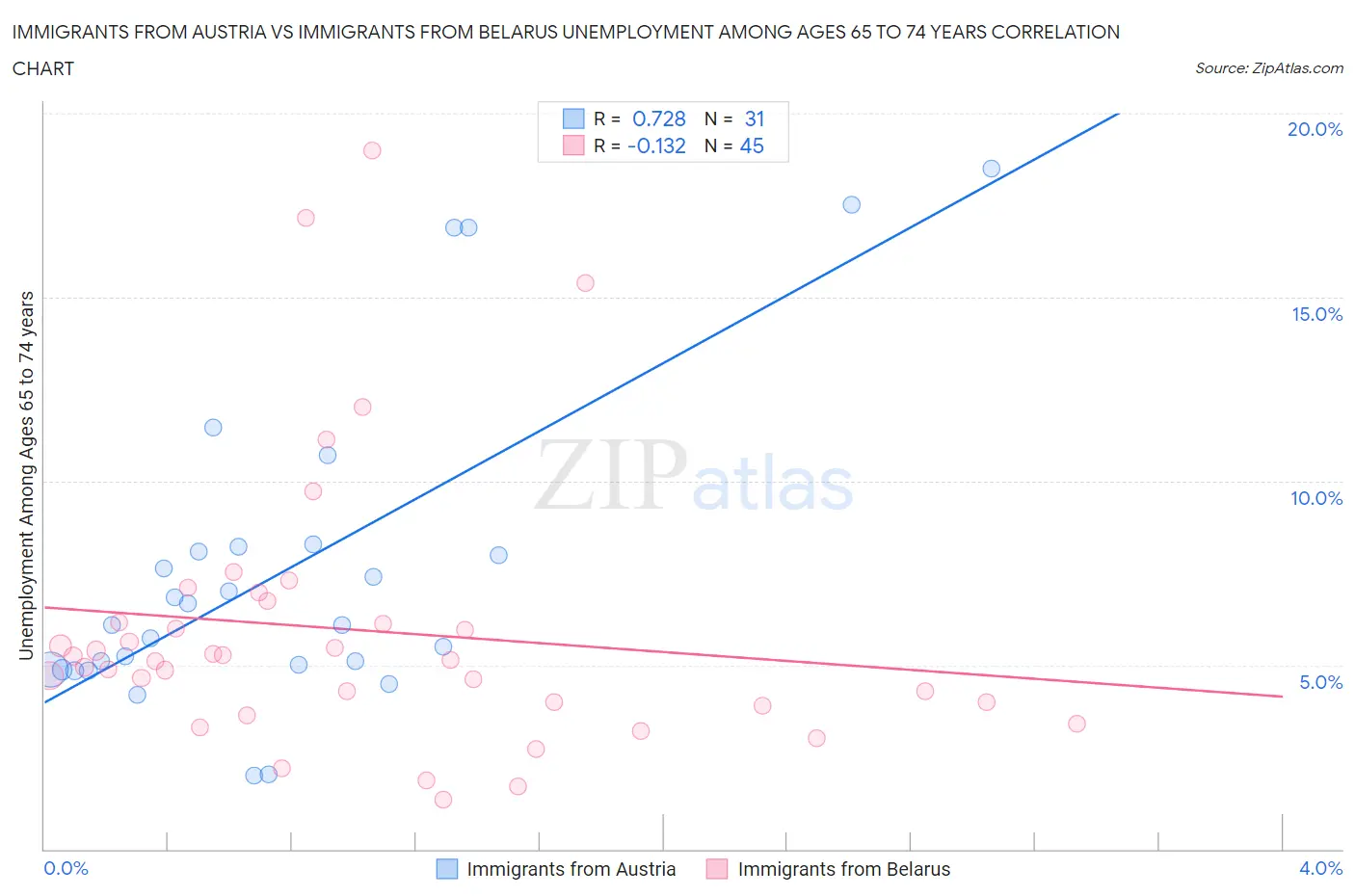 Immigrants from Austria vs Immigrants from Belarus Unemployment Among Ages 65 to 74 years