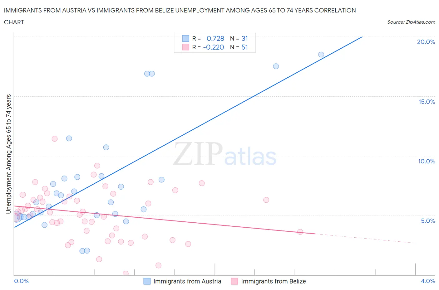 Immigrants from Austria vs Immigrants from Belize Unemployment Among Ages 65 to 74 years