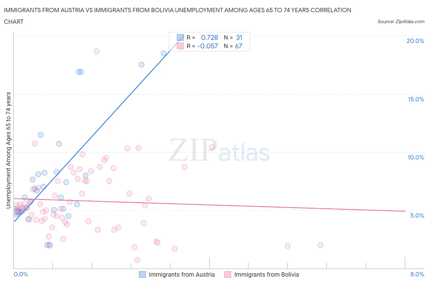 Immigrants from Austria vs Immigrants from Bolivia Unemployment Among Ages 65 to 74 years