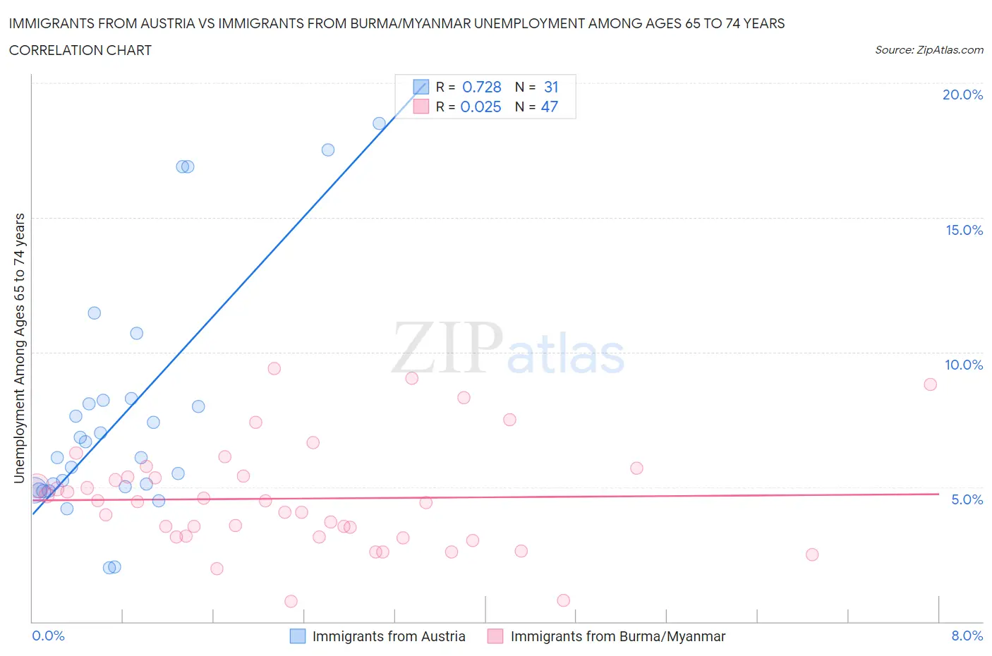 Immigrants from Austria vs Immigrants from Burma/Myanmar Unemployment Among Ages 65 to 74 years