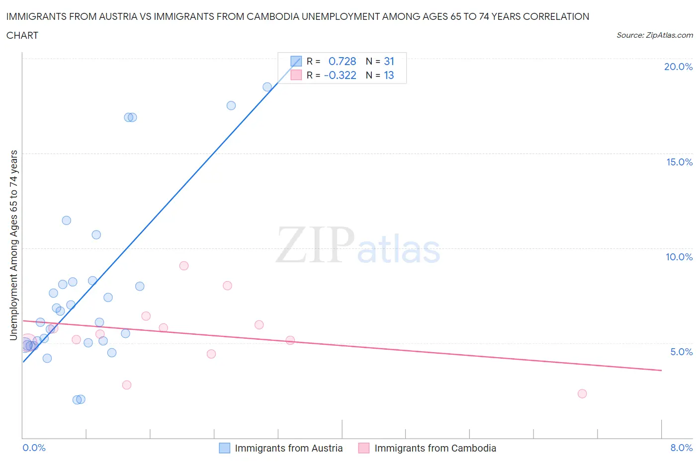 Immigrants from Austria vs Immigrants from Cambodia Unemployment Among Ages 65 to 74 years