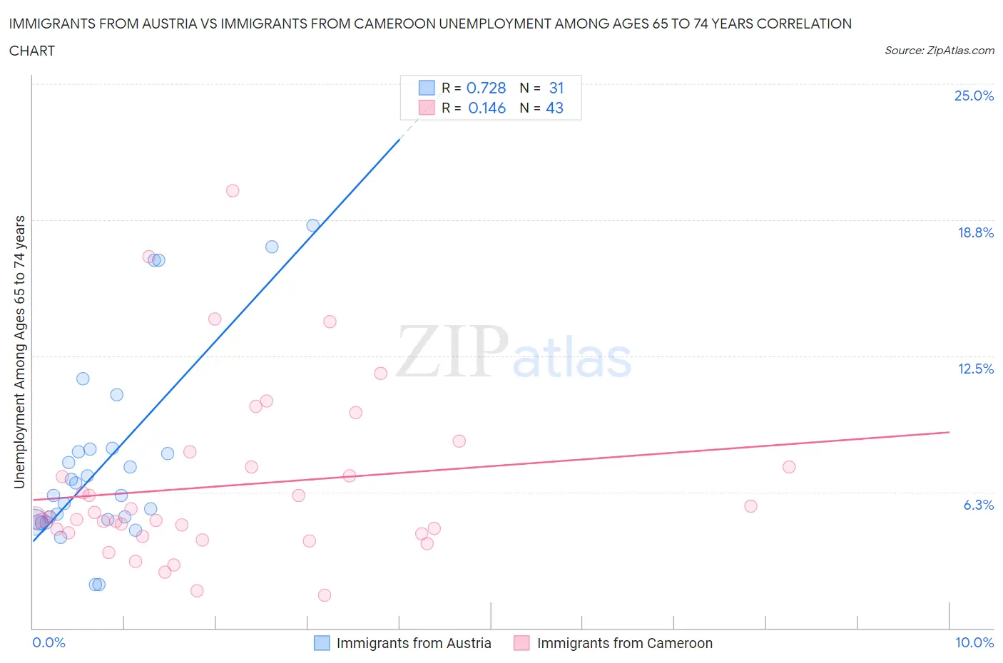 Immigrants from Austria vs Immigrants from Cameroon Unemployment Among Ages 65 to 74 years