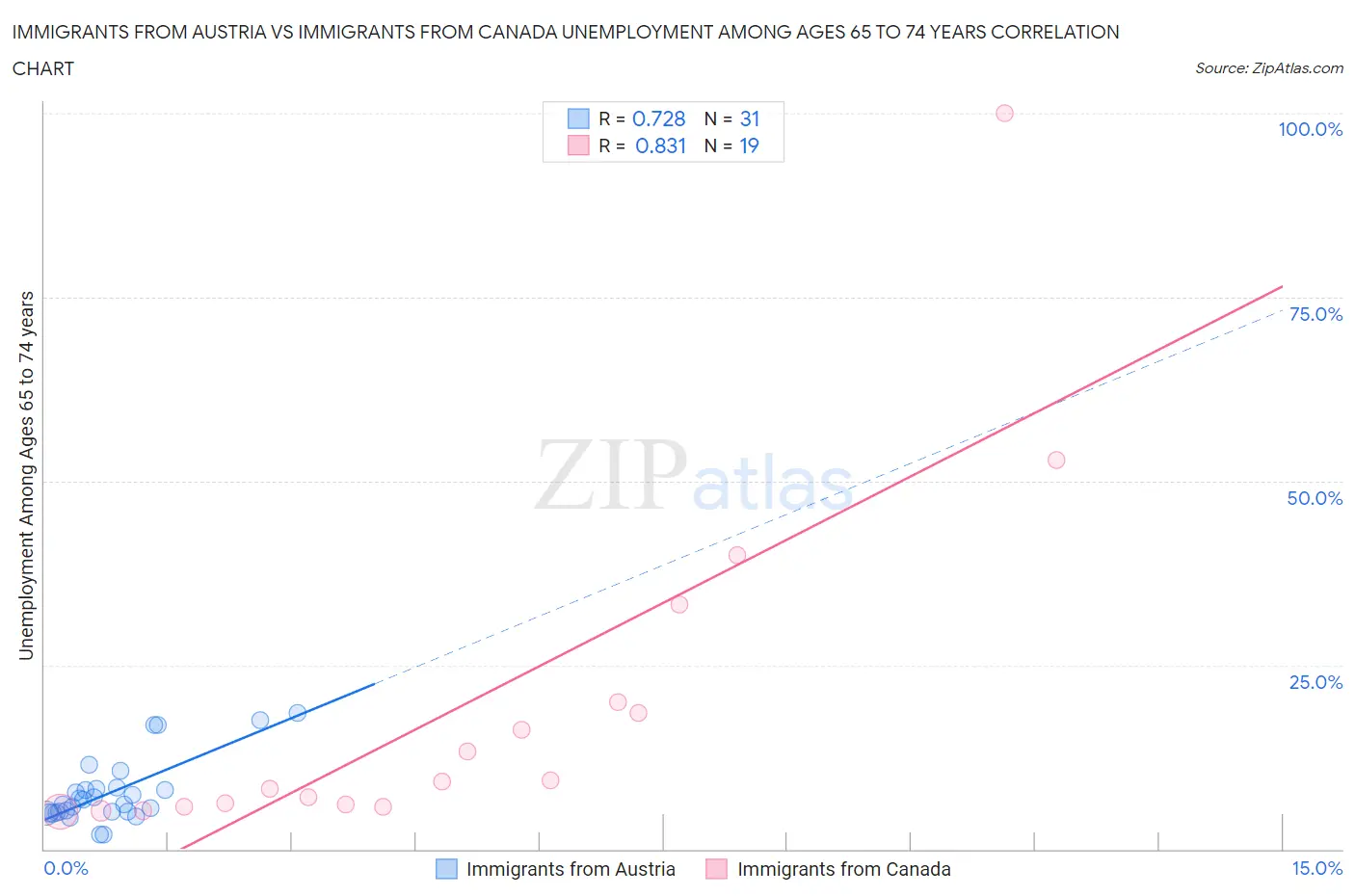 Immigrants from Austria vs Immigrants from Canada Unemployment Among Ages 65 to 74 years