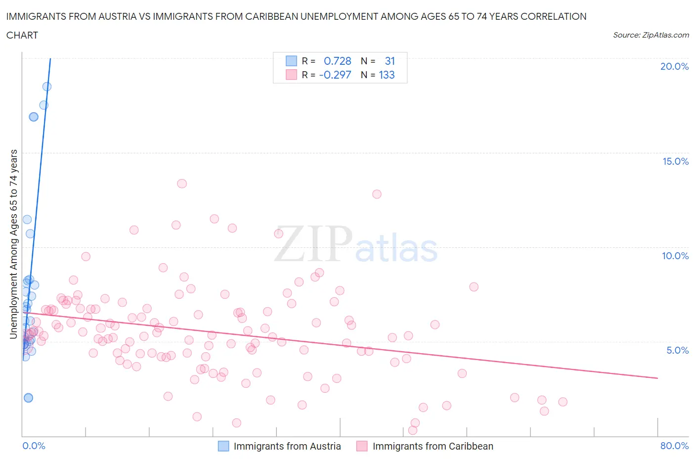 Immigrants from Austria vs Immigrants from Caribbean Unemployment Among Ages 65 to 74 years