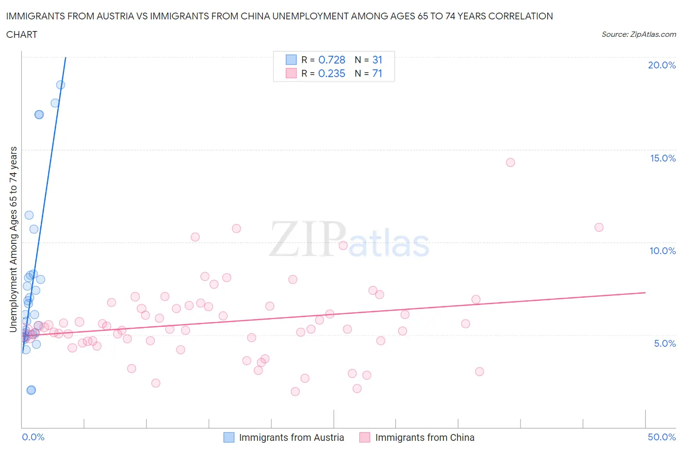 Immigrants from Austria vs Immigrants from China Unemployment Among Ages 65 to 74 years