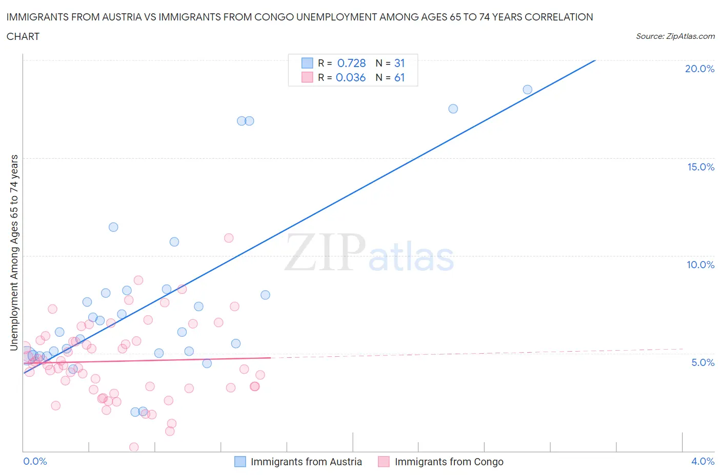 Immigrants from Austria vs Immigrants from Congo Unemployment Among Ages 65 to 74 years