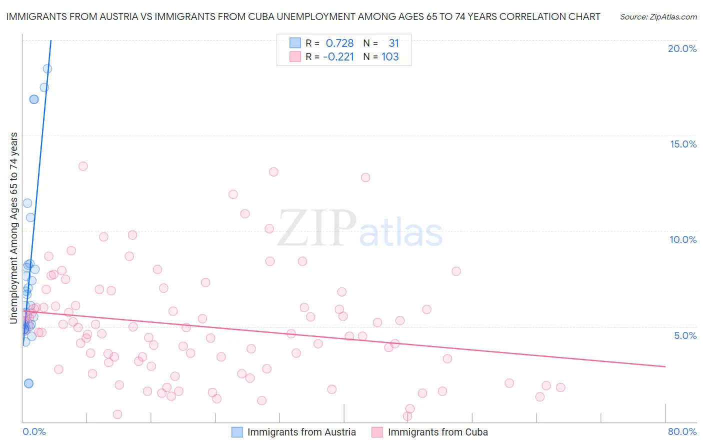 Immigrants from Austria vs Immigrants from Cuba Unemployment Among Ages 65 to 74 years