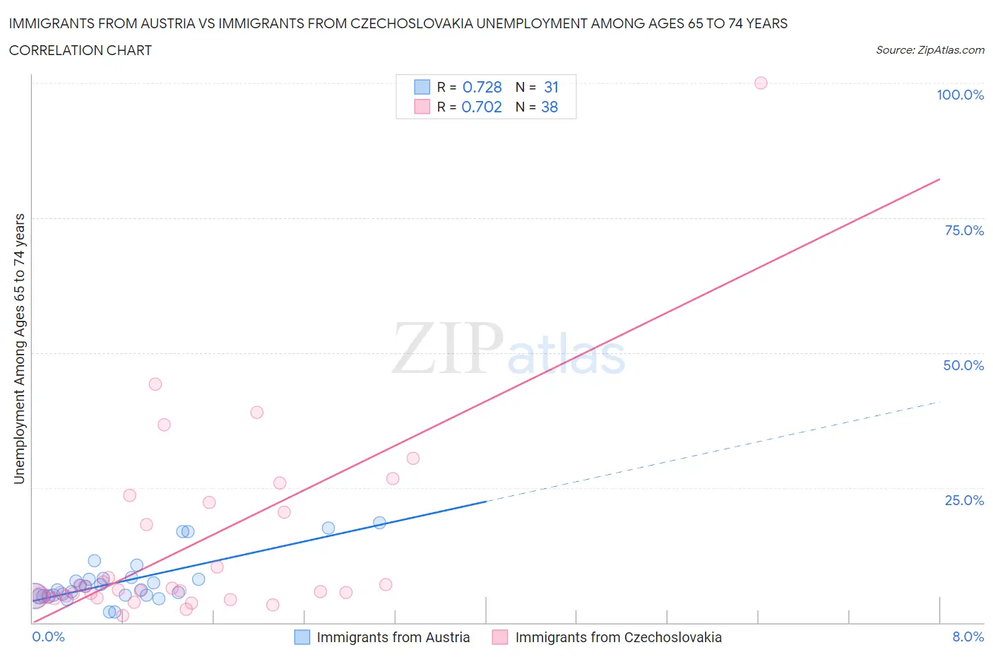 Immigrants from Austria vs Immigrants from Czechoslovakia Unemployment Among Ages 65 to 74 years