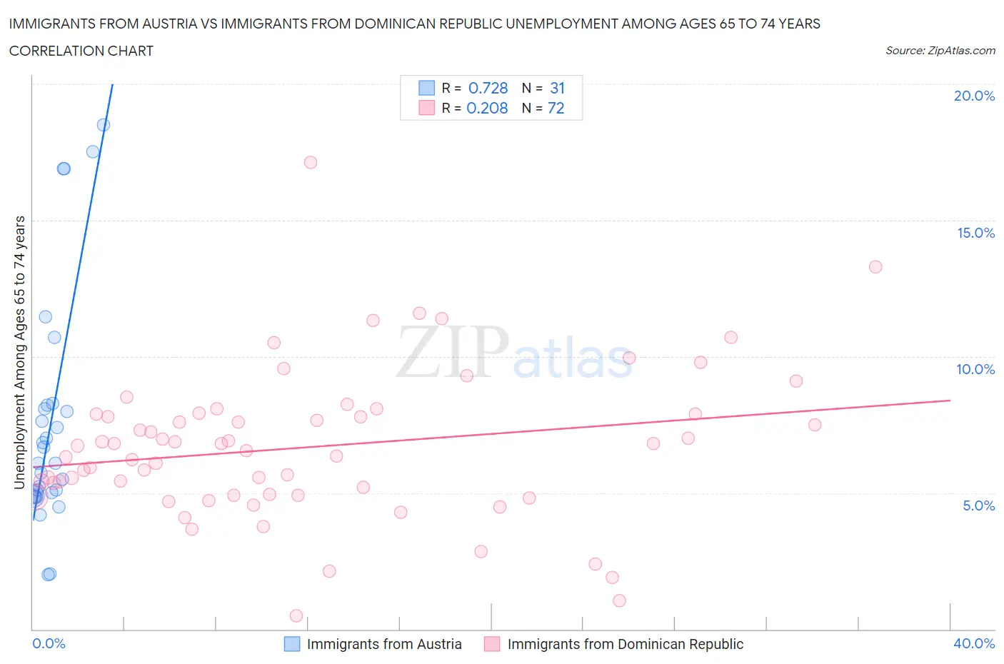 Immigrants from Austria vs Immigrants from Dominican Republic Unemployment Among Ages 65 to 74 years