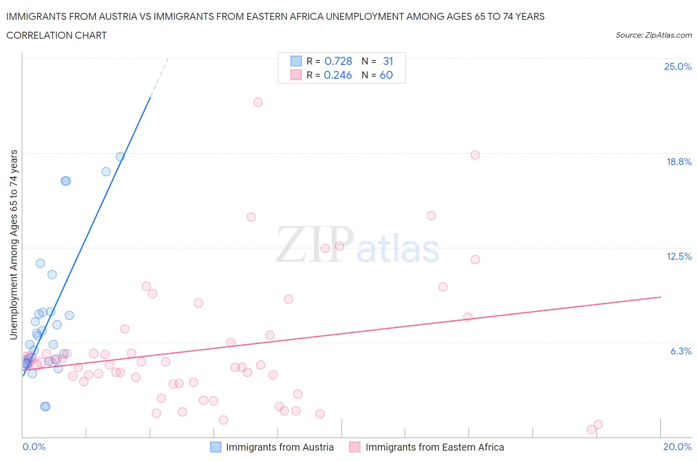 Immigrants from Austria vs Immigrants from Eastern Africa Unemployment Among Ages 65 to 74 years