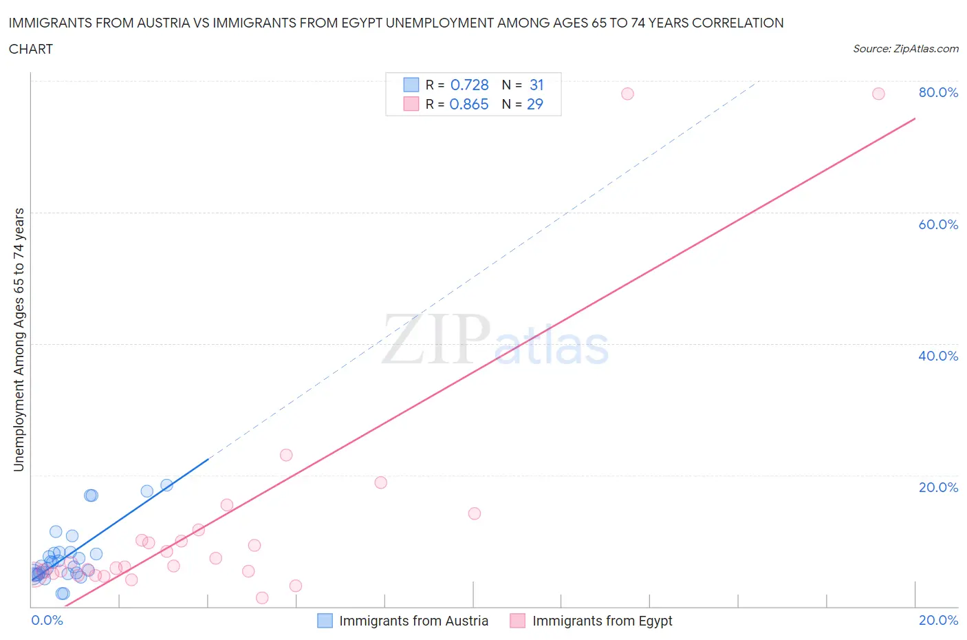 Immigrants from Austria vs Immigrants from Egypt Unemployment Among Ages 65 to 74 years