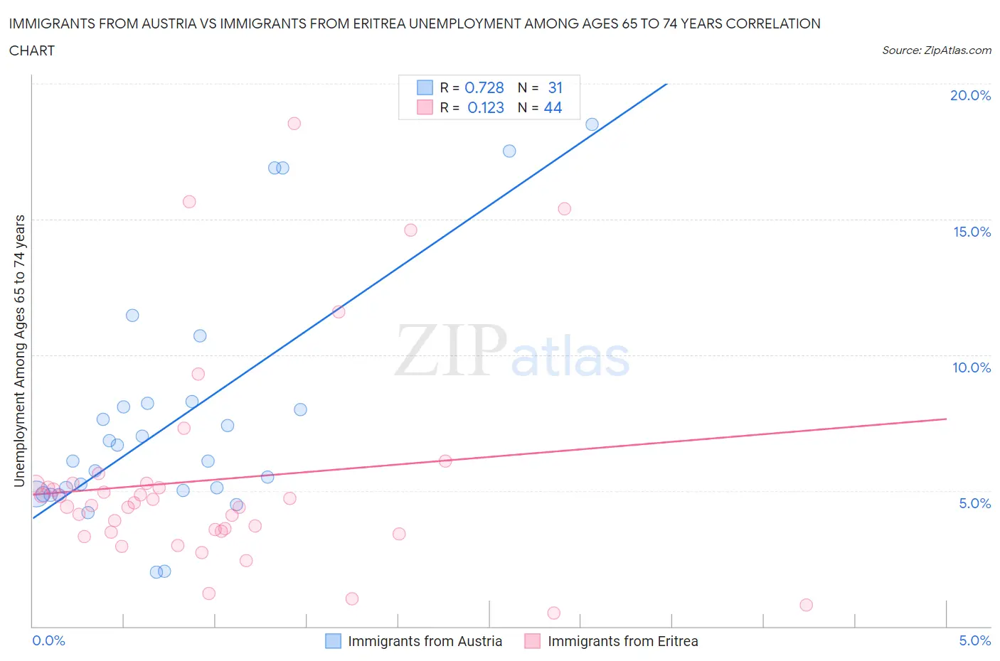 Immigrants from Austria vs Immigrants from Eritrea Unemployment Among Ages 65 to 74 years