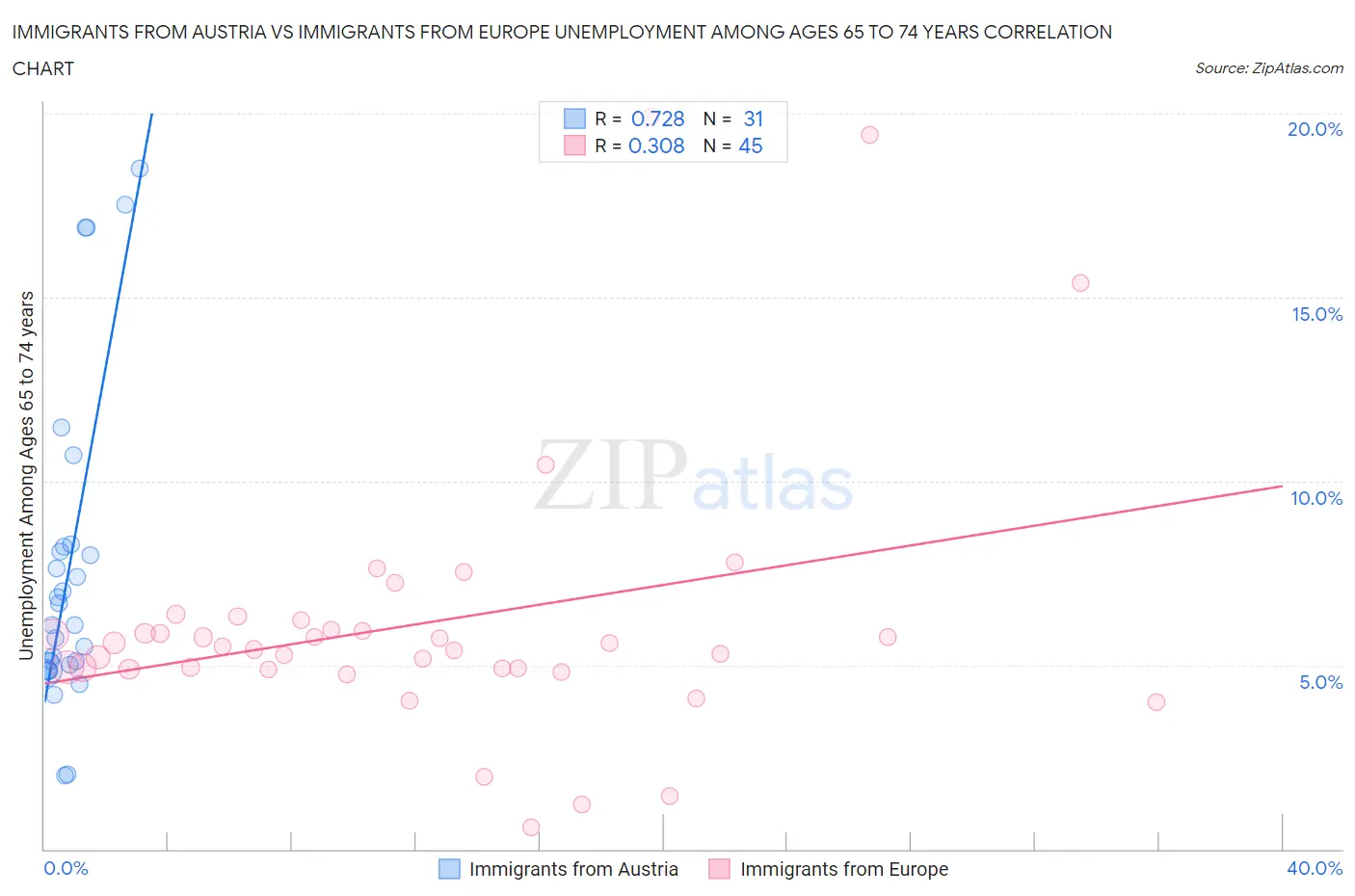 Immigrants from Austria vs Immigrants from Europe Unemployment Among Ages 65 to 74 years