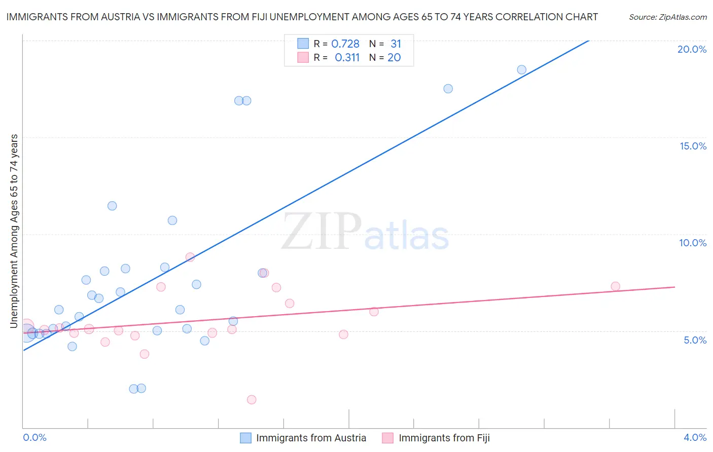 Immigrants from Austria vs Immigrants from Fiji Unemployment Among Ages 65 to 74 years