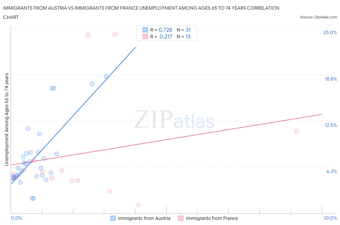 Immigrants from Austria vs Immigrants from France Unemployment Among Ages 65 to 74 years