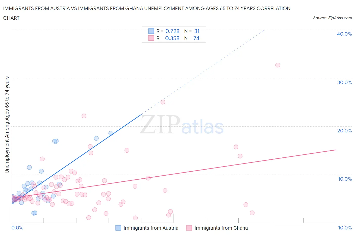Immigrants from Austria vs Immigrants from Ghana Unemployment Among Ages 65 to 74 years