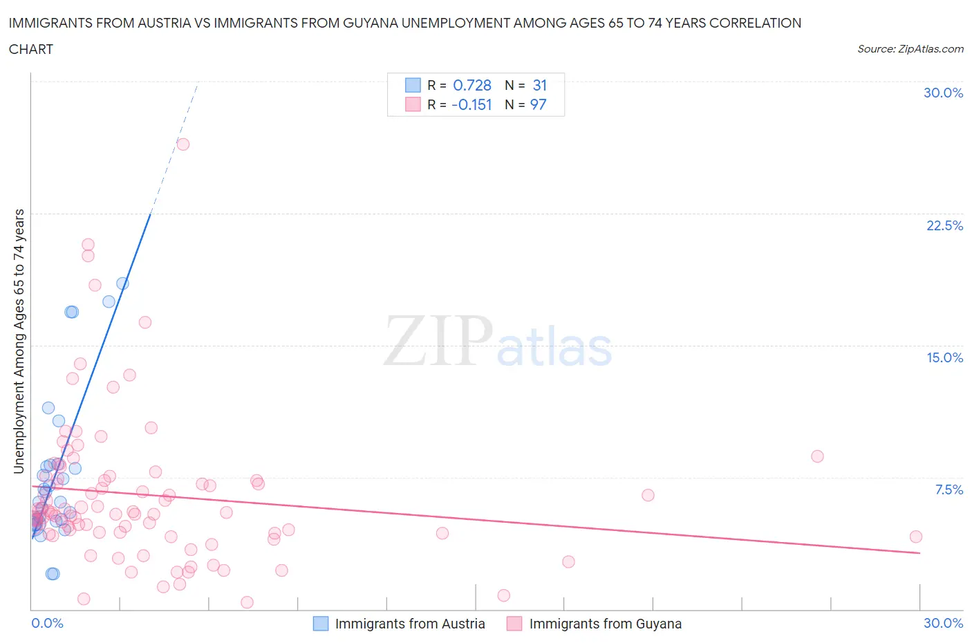 Immigrants from Austria vs Immigrants from Guyana Unemployment Among Ages 65 to 74 years