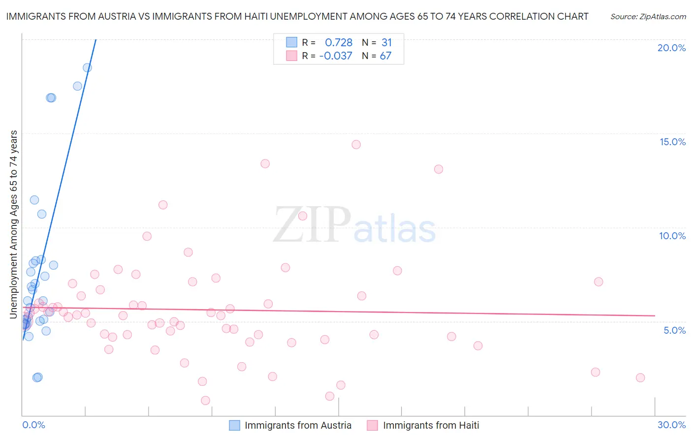 Immigrants from Austria vs Immigrants from Haiti Unemployment Among Ages 65 to 74 years