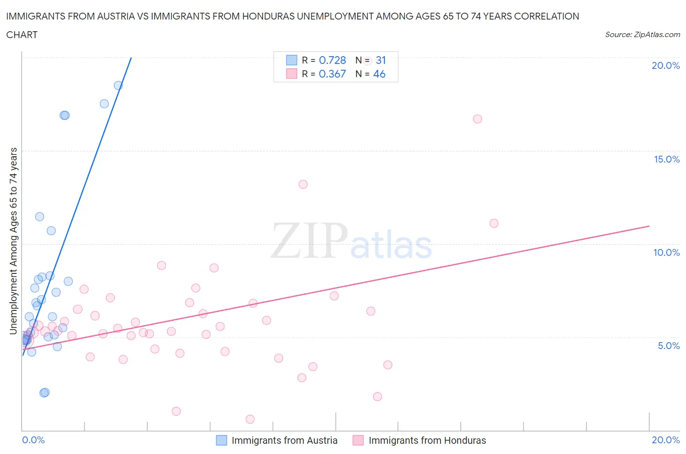 Immigrants from Austria vs Immigrants from Honduras Unemployment Among Ages 65 to 74 years