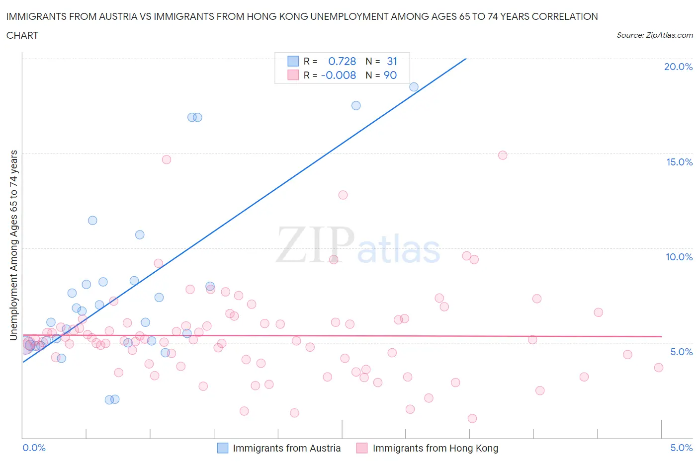 Immigrants from Austria vs Immigrants from Hong Kong Unemployment Among Ages 65 to 74 years