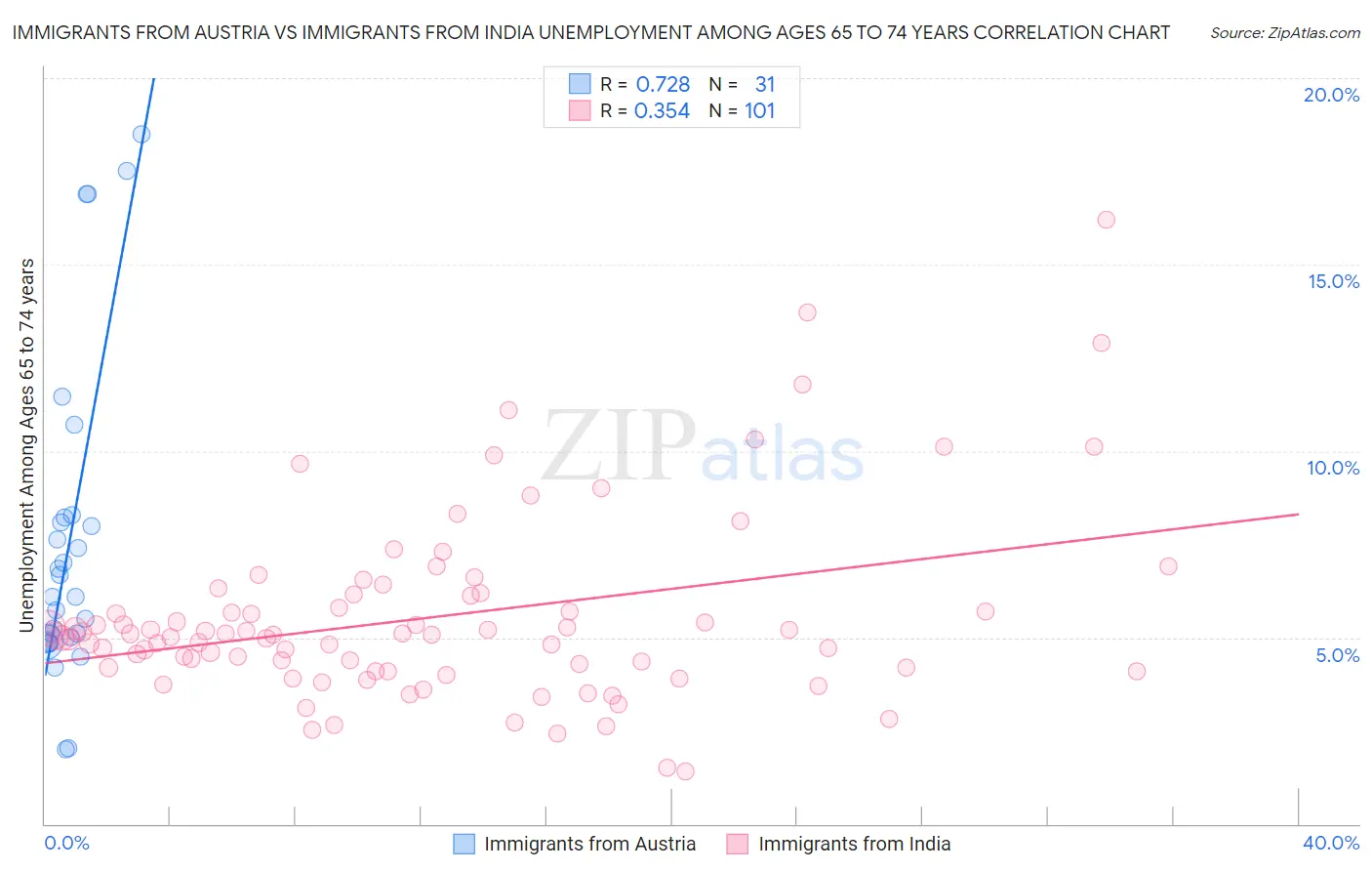 Immigrants from Austria vs Immigrants from India Unemployment Among Ages 65 to 74 years