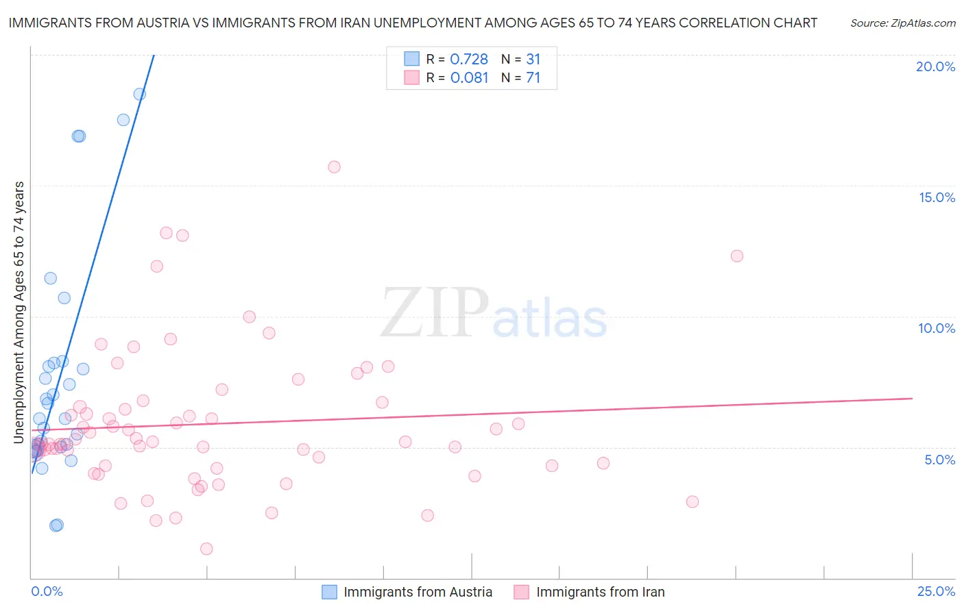 Immigrants from Austria vs Immigrants from Iran Unemployment Among Ages 65 to 74 years