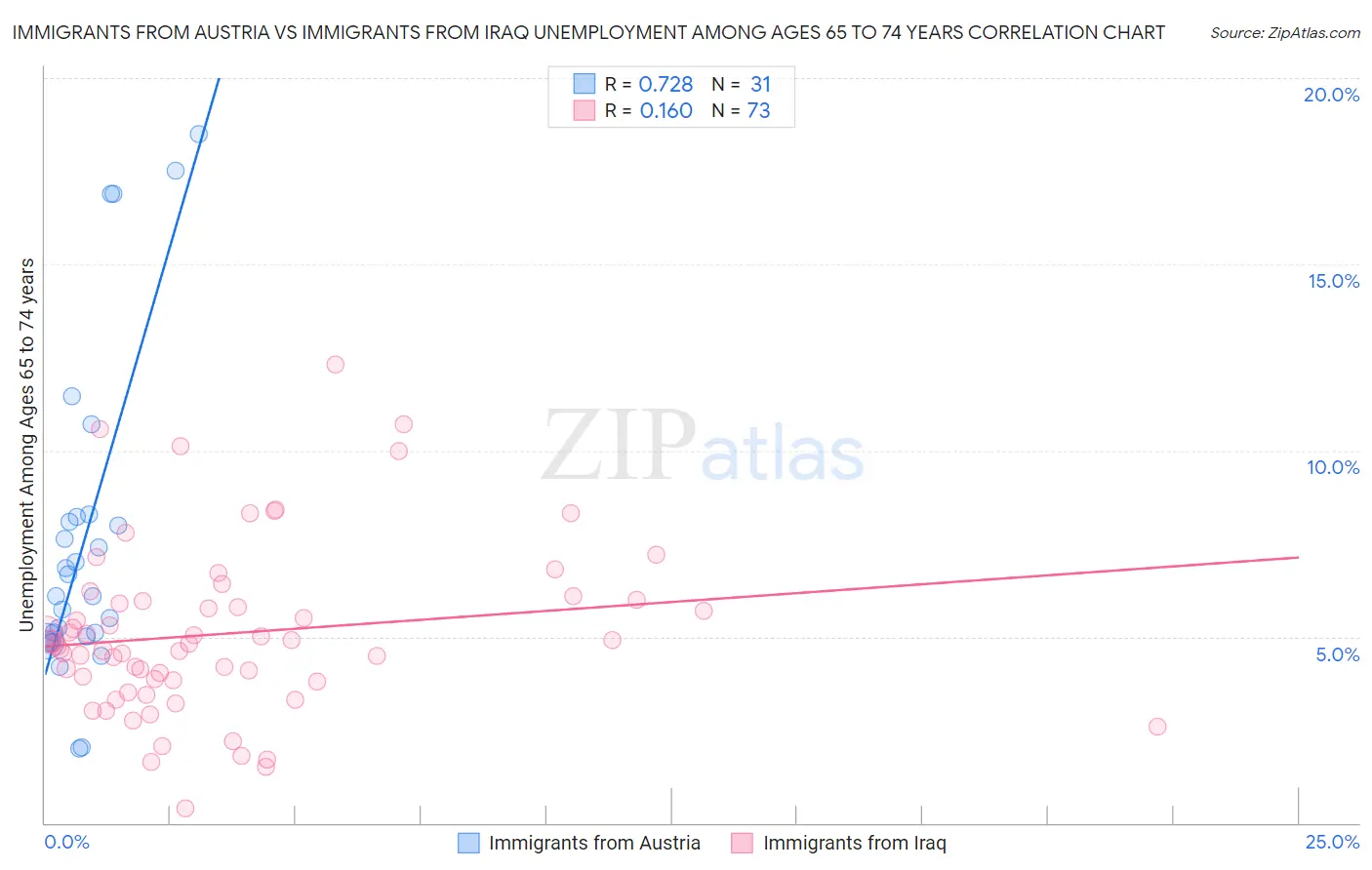 Immigrants from Austria vs Immigrants from Iraq Unemployment Among Ages 65 to 74 years