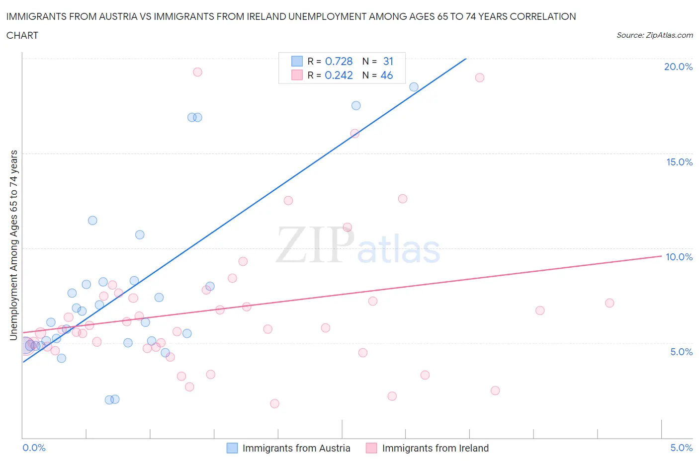 Immigrants from Austria vs Immigrants from Ireland Unemployment Among Ages 65 to 74 years