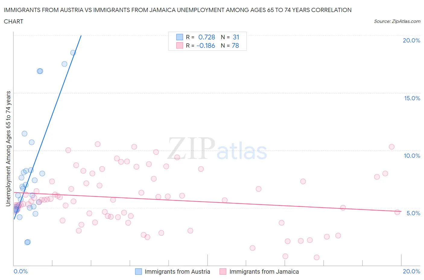 Immigrants from Austria vs Immigrants from Jamaica Unemployment Among Ages 65 to 74 years