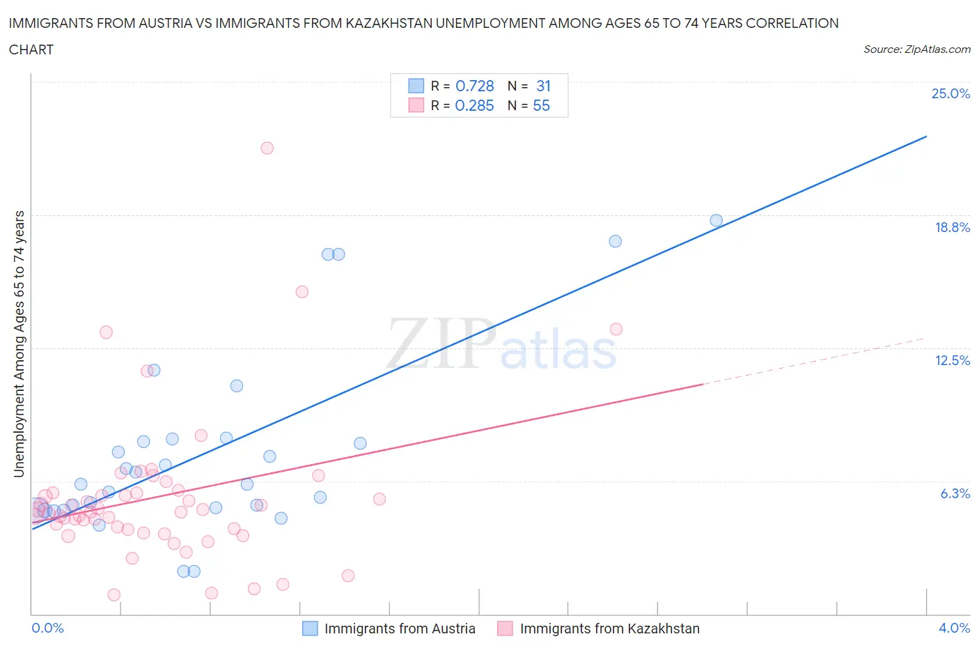 Immigrants from Austria vs Immigrants from Kazakhstan Unemployment Among Ages 65 to 74 years