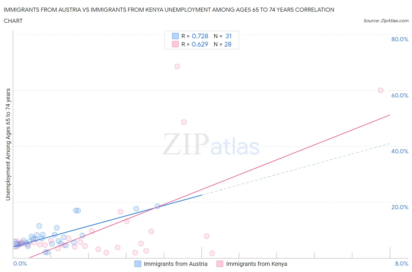 Immigrants from Austria vs Immigrants from Kenya Unemployment Among Ages 65 to 74 years