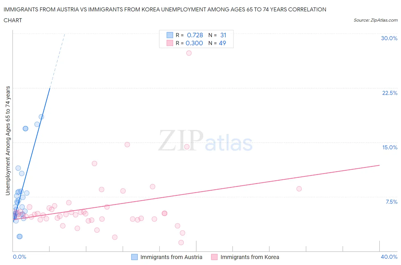 Immigrants from Austria vs Immigrants from Korea Unemployment Among Ages 65 to 74 years
