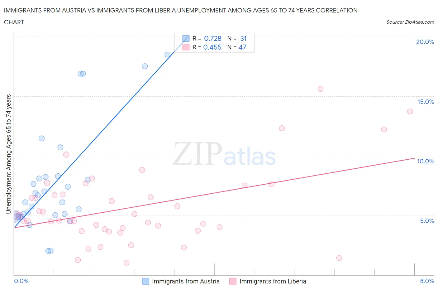 Immigrants from Austria vs Immigrants from Liberia Unemployment Among Ages 65 to 74 years