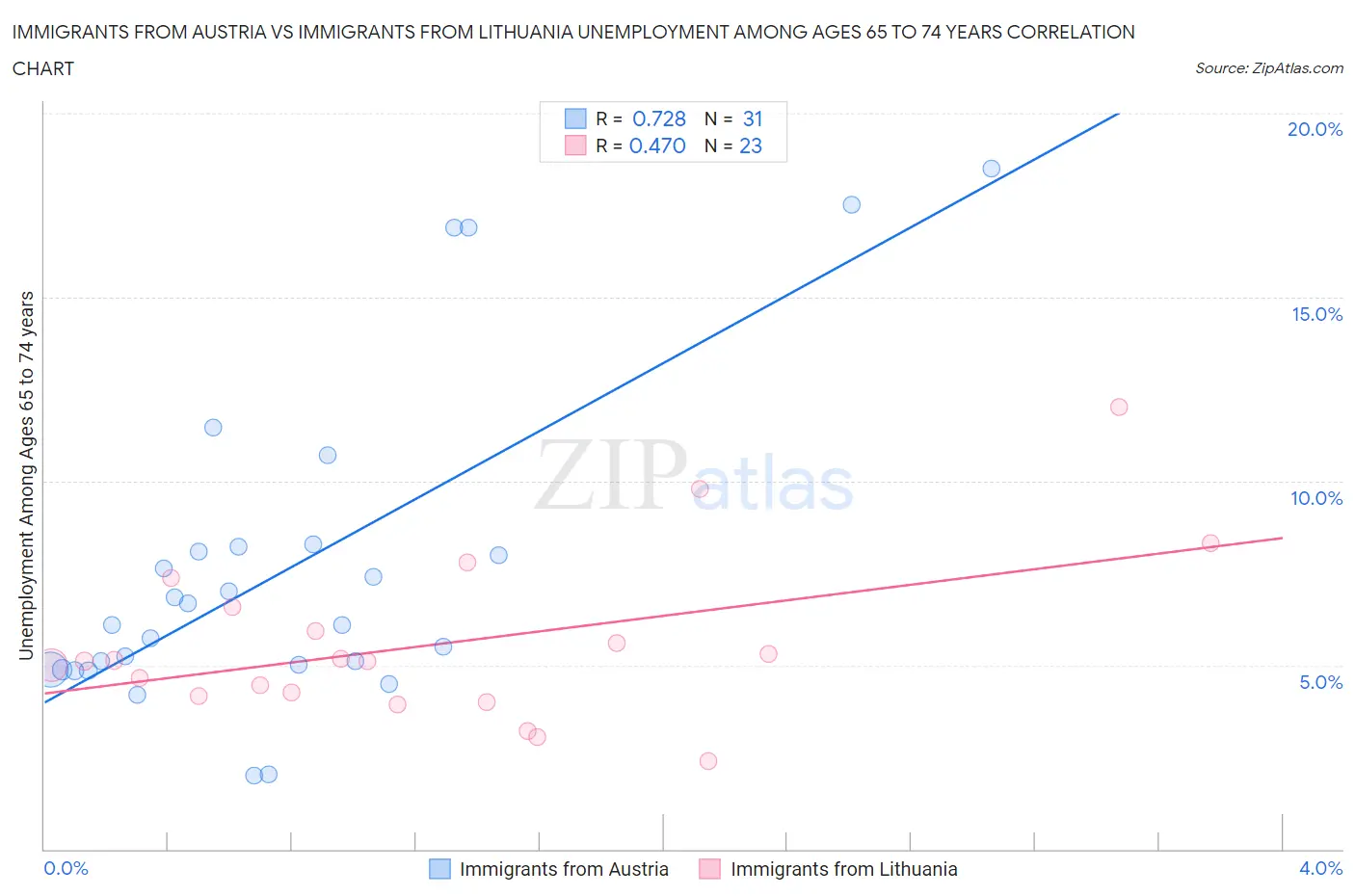 Immigrants from Austria vs Immigrants from Lithuania Unemployment Among Ages 65 to 74 years