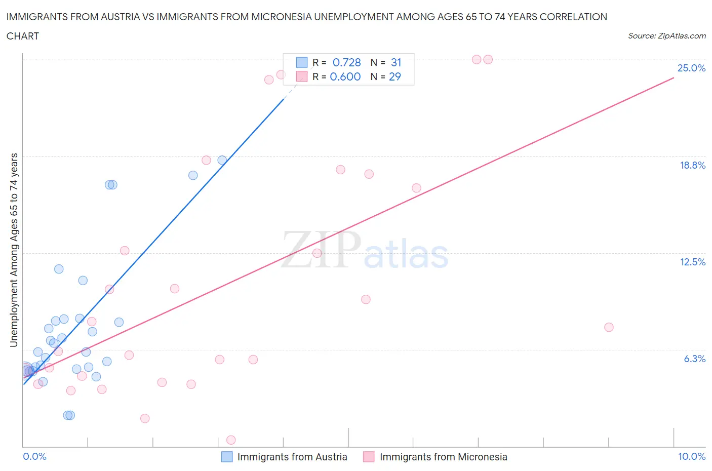 Immigrants from Austria vs Immigrants from Micronesia Unemployment Among Ages 65 to 74 years